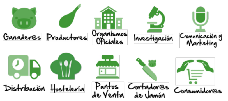 Logotipos y nombres de  los distinos eslabones del sector del jamón: ganaderos, productores, organismos oficiales, investigación, comunicación y marketing, distribuición, hostelería, puntos de venta, cortadores del jamon y cosumidores.